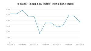 2022年9月广汽传祺传祺M8销量数据发布 共卖了3691台