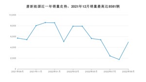 2022年9月比亚迪唐新能源销量如何？ 在SUV车型中排名怎么样？