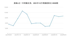 2022年9月吉利汽车星越L销量数据发布 共卖了10042台