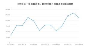 2022年9月丰田卡罗拉销量如何？ 在紧凑型车车型中排名怎么样？