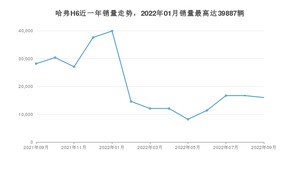 2022年9月哈弗H6销量数据发布 共卖了16019台