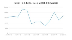 2022年9月大众宝来销量数据发布 共卖了17037台