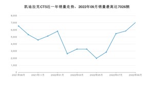 2022年9月凯迪拉克CT5销量如何？ 在中型车车型中排名怎么样？