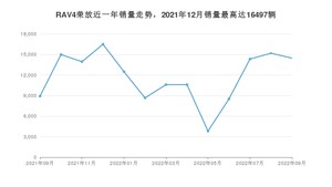 2022年9月丰田RAV4荣放销量数据发布 共卖了14476台