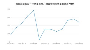 2022年9月路虎揽胜运动版销量怎么样？ 在中排名怎么样？