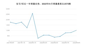 2022年9月宝马7系销量如何？ 在大型车车型中排名怎么样？