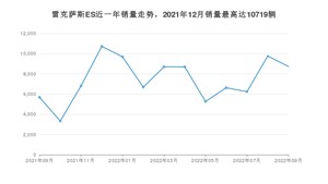 2022年9月雷克萨斯ES销量多少？ 在日系车中排名怎么样？