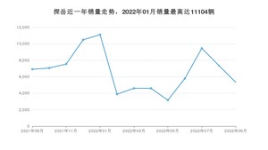 2022年9月大众探岳销量如何？ 在SUV车型中排名怎么样？
