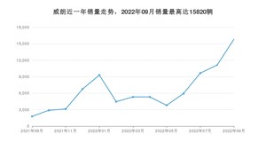 2022年9月别克威朗销量如何？ 在紧凑型车车型中排名怎么样？