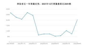 2022年9月福特探险者销量多少？ 在美系车中排名怎么样？