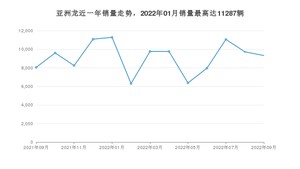 2022年9月丰田亚洲龙销量怎么样？ 在20-25万中排名怎么样？