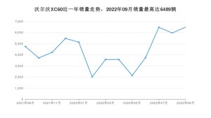 2022年9月沃尔沃XC60销量如何？ 在SUV车型中排名怎么样？