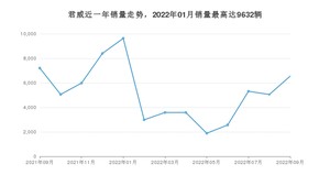 2022年9月别克君威销量多少？ 在哪个城市卖得最好？