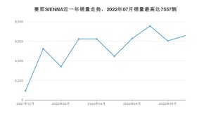 2022年9月丰田赛那SIENNA销量多少？ 在日系车中排名怎么样？