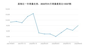 2022年9月吉利汽车星瑞销量怎么样？ 在10-15万中排名怎么样？