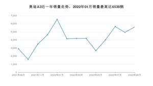 2022年9月奥迪A3销量多少？ 在德系车中排名怎么样？