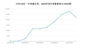 2022年9月比亚迪元PLUS销量多少？ 在自主车中排名怎么样？