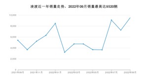 2022年9月大众凌渡销量多少？ 在德系车中排名怎么样？