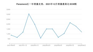 2022年9月保时捷Panamera销量多少？ 在德系车中排名怎么样？