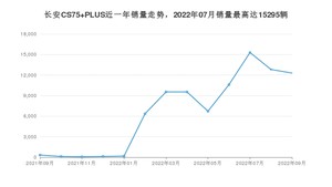 2022年9月长安CS75 PLUS销量数据发布 共卖了12294台