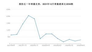 2022年9月路虎揽胜销量多少？ 在英系车中排名怎么样？