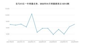 2022年9月宝马X1销量多少？ 在德系车中排名怎么样？