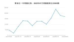 2022年9月丰田雷凌销量多少？ 在日系车中排名怎么样？