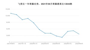 2022年9月本田飞度销量怎么样？ 在5-10万中排名怎么样？