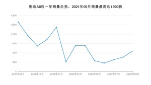 2022年9月奥迪A8销量怎么样？ 在中排名怎么样？