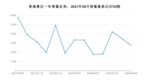 2022年9月本田奥德赛销量如何？ 在MPV车型中排名怎么样？