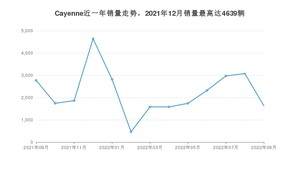 2022年9月保时捷Cayenne销量多少？ 在德系车中排名怎么样？