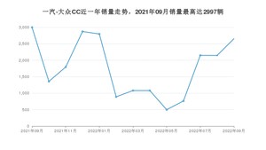 2022年9月一汽-大众CC销量怎么样？ 在20-25万中排名怎么样？