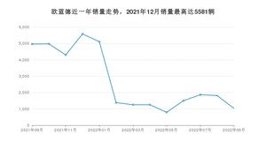 2022年9月三菱欧蓝德销量怎么样？ 在15-20万中排名怎么样？