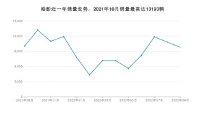 2022年9月本田皓影销量多少？ 在哪个城市卖得最好？