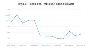 2022年9月福特福克斯销量多少？ 在美系车中排名怎么样？