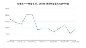 2022年9月吉利汽车帝豪销量怎么样？ 在5-10万中排名怎么样？