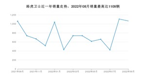 2022年9月路虎卫士销量如何？ 在SUV车型中排名怎么样？