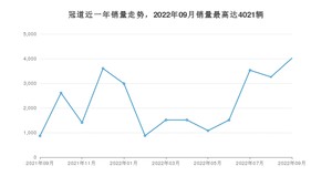 2022年9月本田冠道销量多少？ 在日系车中排名怎么样？