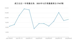 2022年9月丰田威兰达销量多少？ 在哪个城市卖得最好？