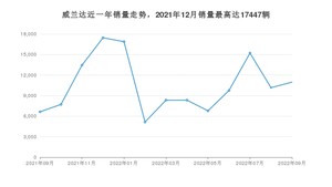 2022年9月丰田威兰达销量多少？ 在哪个城市卖得最好？
