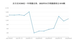 2022年9月沃尔沃XC90销量如何？ 在SUV车型中排名怎么样？