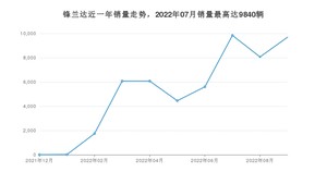 2022年9月丰田锋兰达销量多少？ 在哪个城市卖得最好？