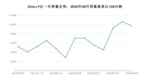 2022年9月埃安Aion Y销量如何？ 在SUV车型中排名怎么样？