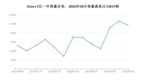 2022年9月埃安Aion Y销量如何？ 在SUV车型中排名怎么样？