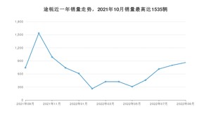 2022年9月大众途锐销量怎么样？ 在50-70万中排名怎么样？