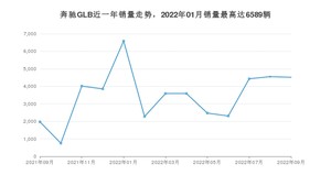 2022年9月奔驰GLB销量如何？ 在SUV车型中排名怎么样？