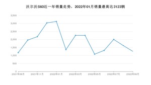 2022年9月沃尔沃S60销量多少？ 在哪个城市卖得最好？