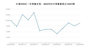 2022年9月红旗HS5销量数据发布 共卖了10562台