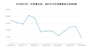 2022年9月本田XR-V销量多少？ 在哪个城市卖得最好？