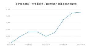 2022年9月丰田卡罗拉锐放销量多少？ 在哪个城市卖得最好？
